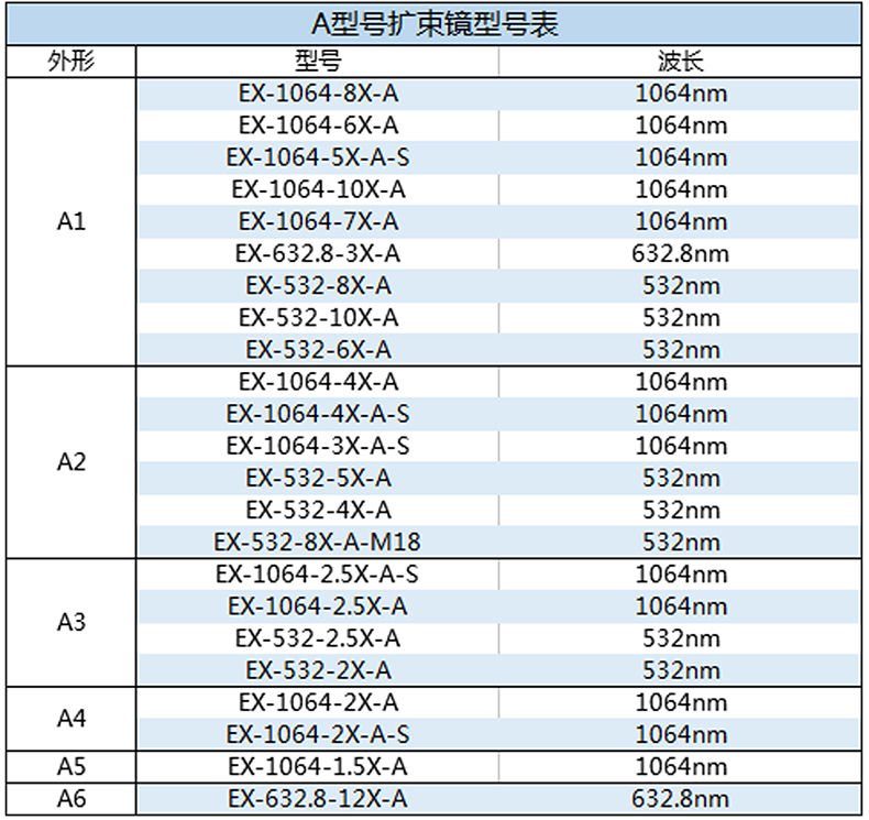 A型号扩束镜型号一览表2.jpg
